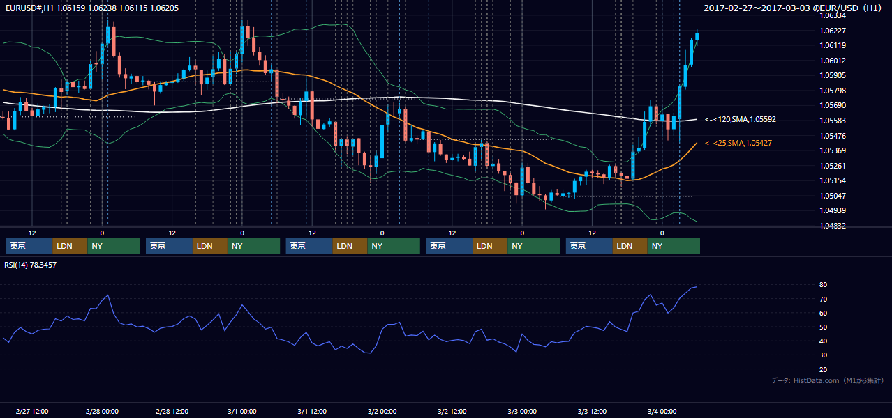 2017年2月27日（月）〜3月3日（金） EUR/USD 1時間足チャート