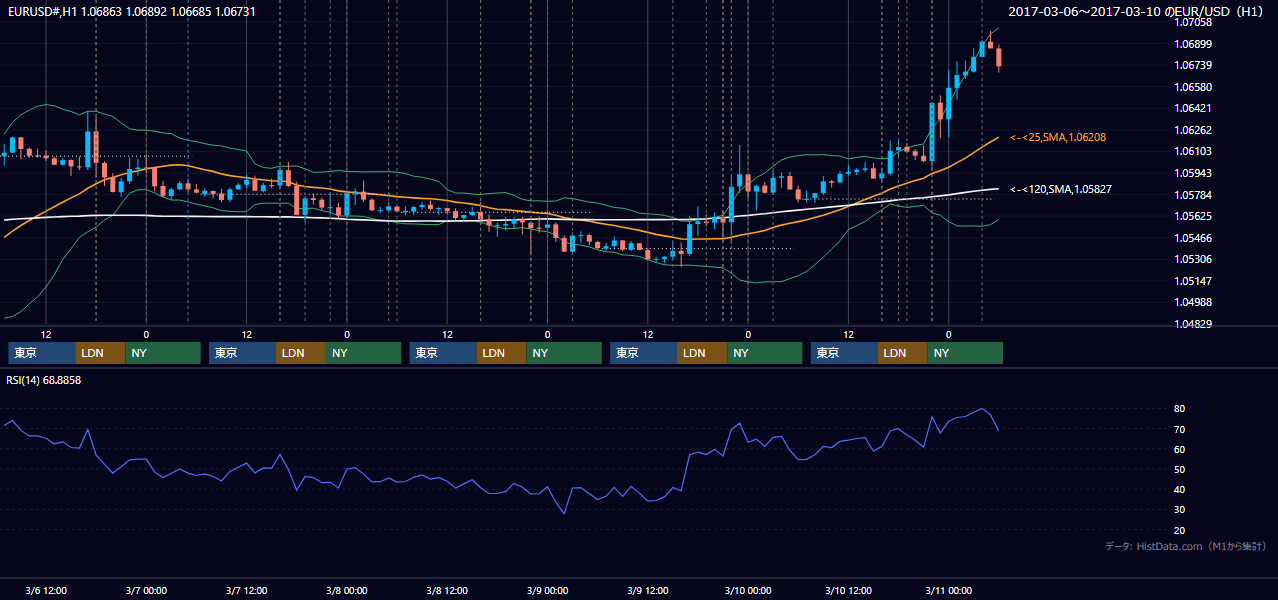 2017年3月6日（月）〜3月10日（金） EUR/USD 1時間足チャート