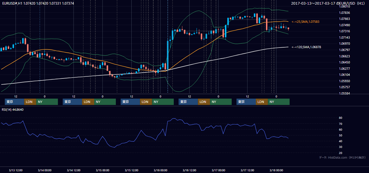 2017年3月13日（月）〜3月17日（金） EUR/USD 1時間足チャート