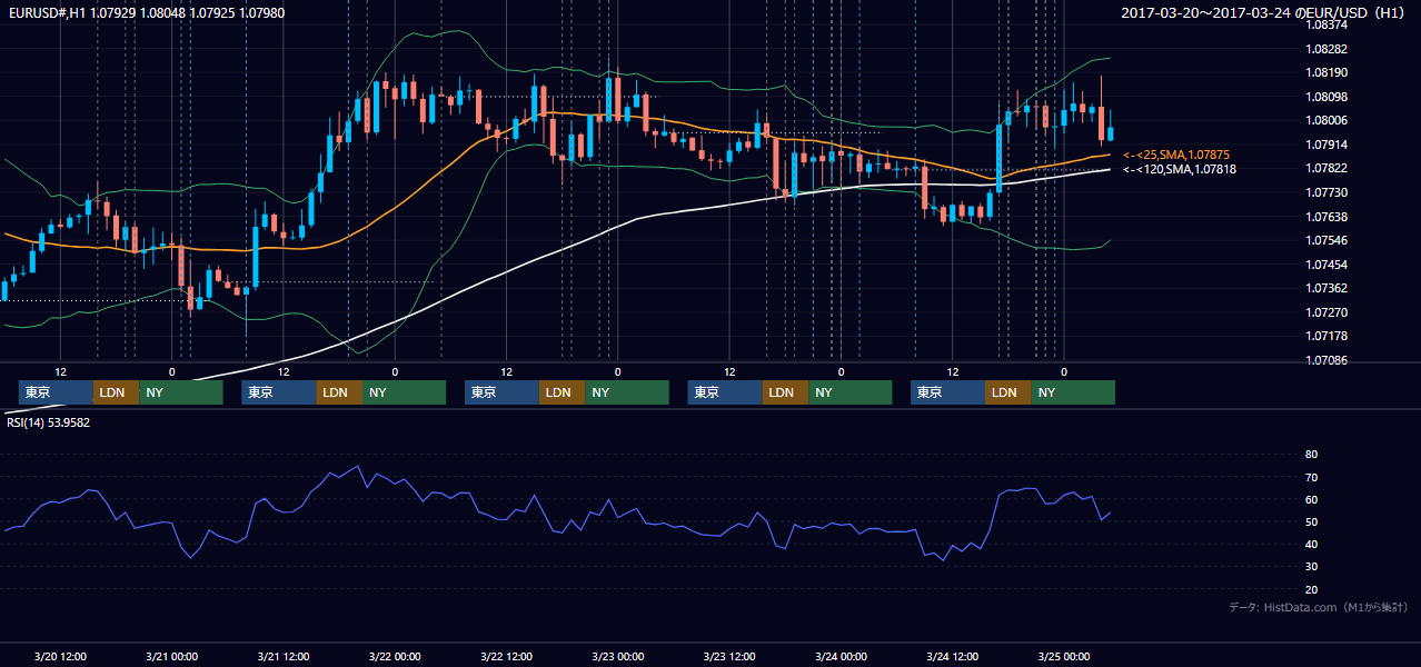 2017年3月20日(月)〜3月24日(金) EUR/USD 1時間足チャート