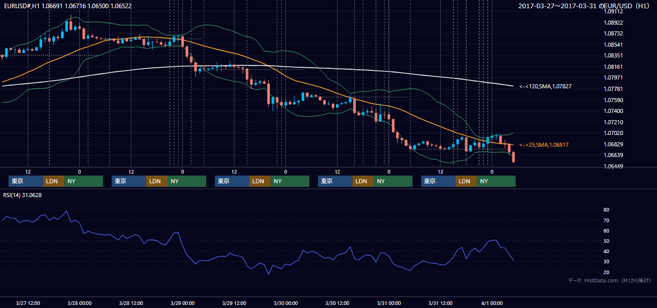 2017年3月27日(月)〜3月31日(金) EUR/USD 1時間足チャート