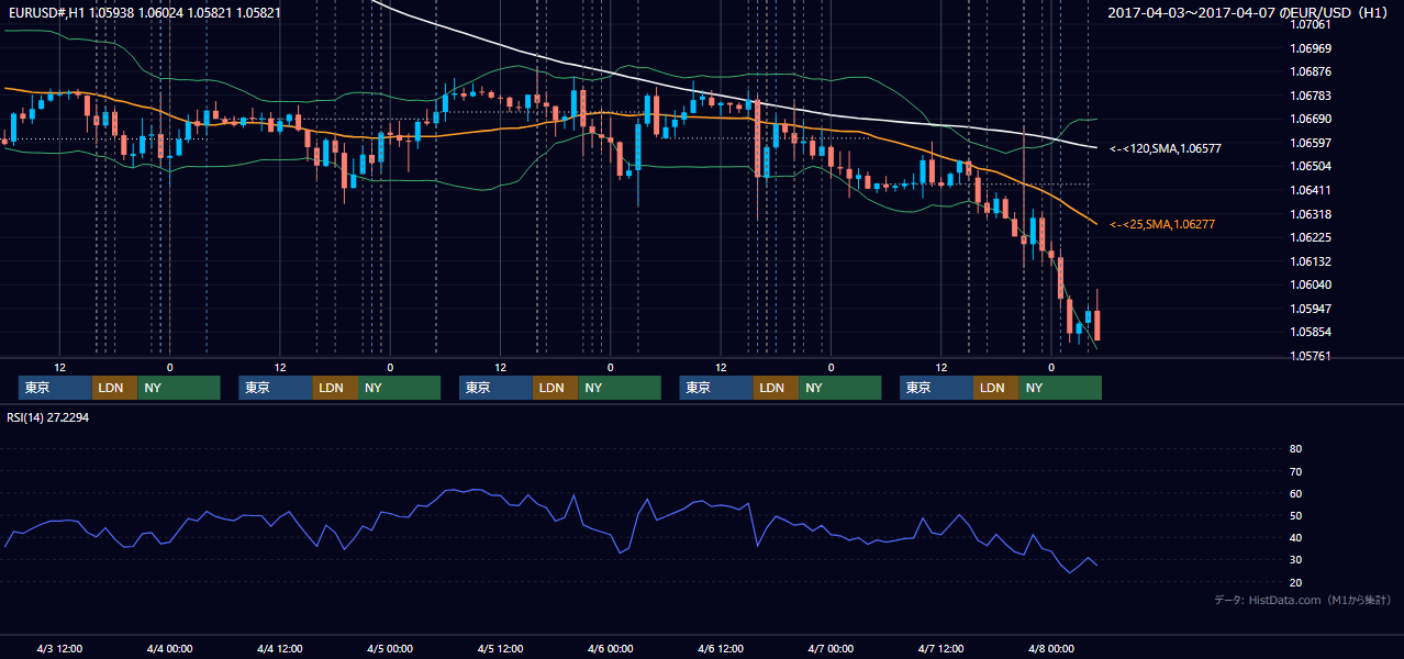 2017年4月3日(月)〜4月7日(金) EUR/USD 1時間足チャート