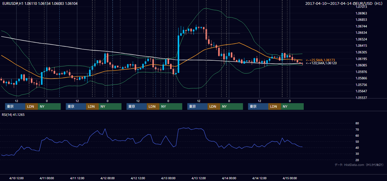2017年4月10日（月）〜4月14日（金） EUR/USD 1時間足チャート