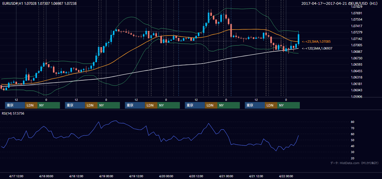 2017年4月17日（月）〜4月21日（金） EUR/USD 1時間足チャート