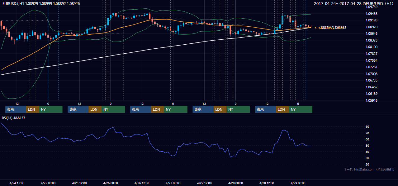 2017年4月24日（月）〜4月28日（金） EUR/USD 1時間足チャート