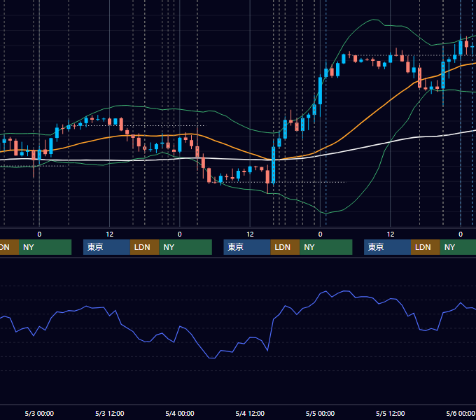 2017年5月1日〜5月5日 EUR/USD 1時間足チャート
