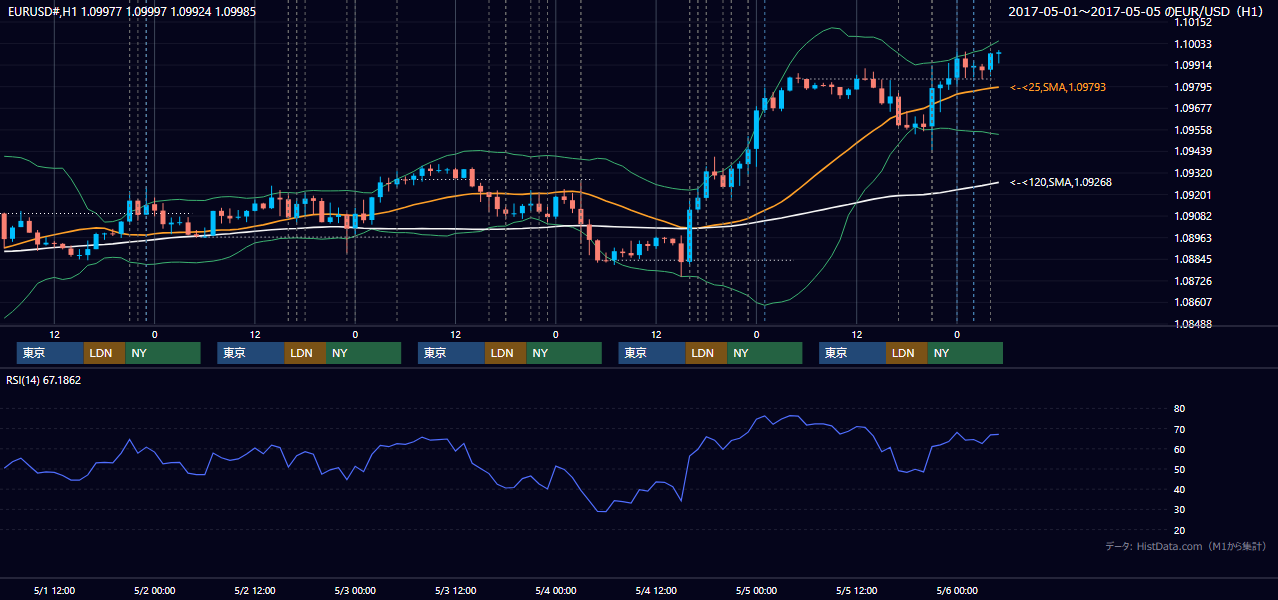 2017年5月1日(月)〜5月5日(金) EUR/USD 1時間足チャート