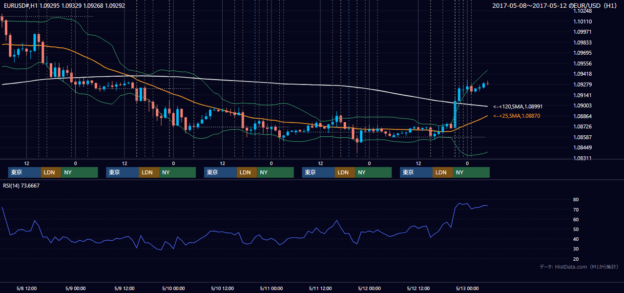 2017年5月8日(月)〜5月12日(金) EUR/USD 1時間足チャート