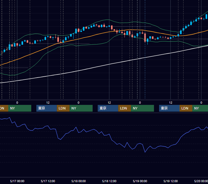 2017年5月15日〜5月19日 EUR/USD 1時間足チャート