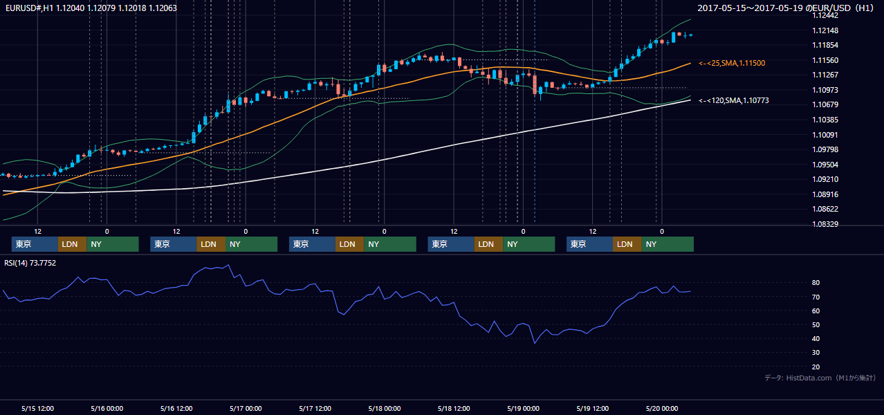 2017年5月15日(月)〜5月19日(金) EUR/USD 1時間足チャート