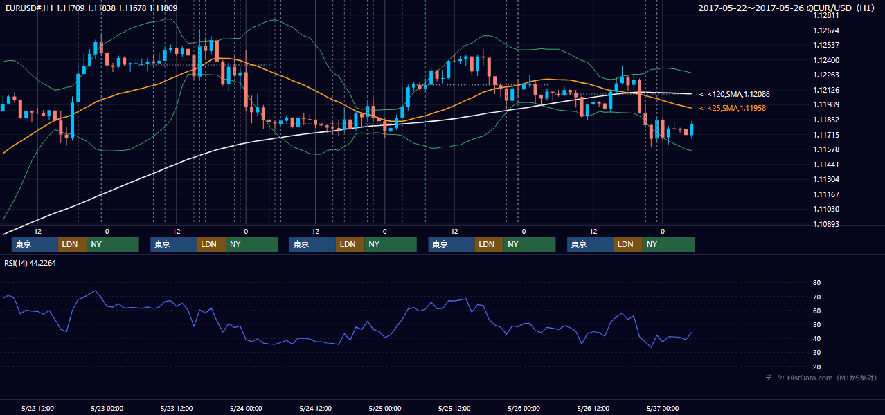 2017年5月22日(月)〜5月26日(金) EUR/USD 1時間足チャート