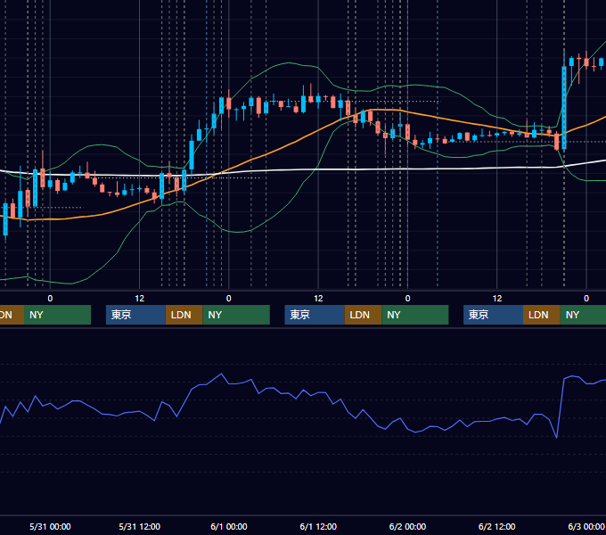2017年5月29日〜6月2日 EUR/USD 1時間足チャート