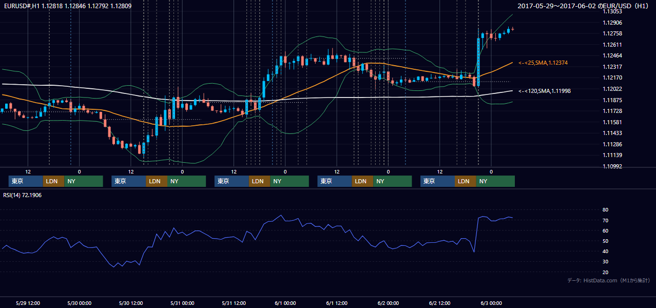 2017年5月29日(月)〜6月2日(金) EUR/USD 1時間足チャート