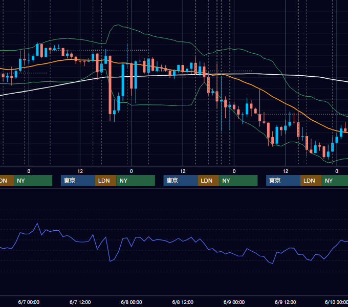 2017年6月5日〜6月9日 EUR/USD 1時間足チャート