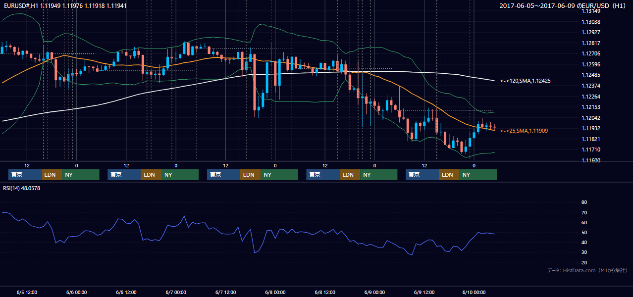2017年6月5日(月)〜6月9日(金) EUR/USD 1時間足チャート