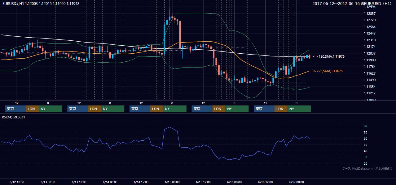 2017年6月12日（月）〜6月16日（金） EUR/USD 1時間足チャート