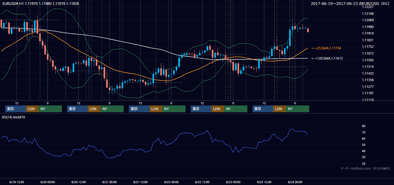 2017年6月19日(月)〜6月23日(金) EUR/USD 1時間足チャート