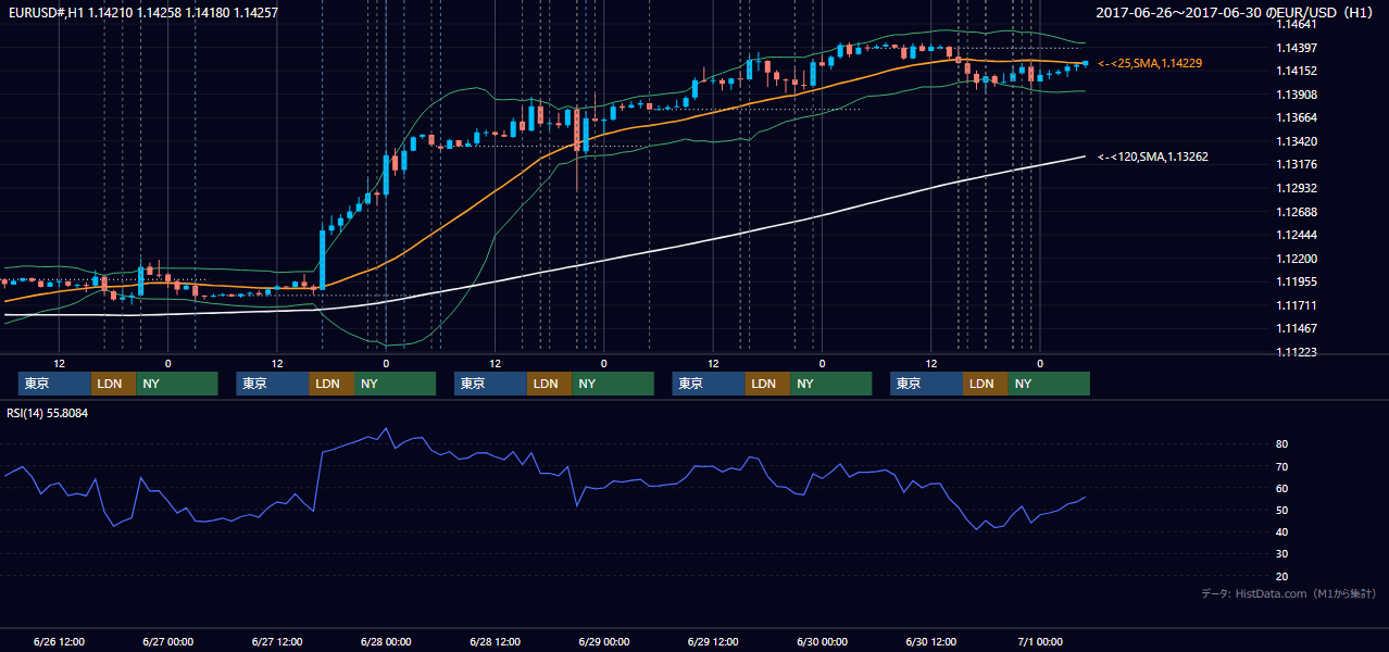 2017年6月26日（月）〜6月30日（金） EUR/USD 1時間足チャート