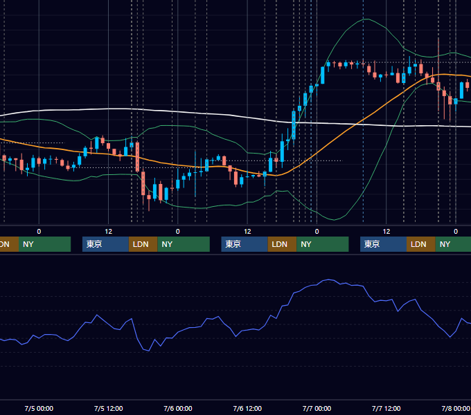 2017年7月3日〜7月7日 EUR/USD 1時間足チャート