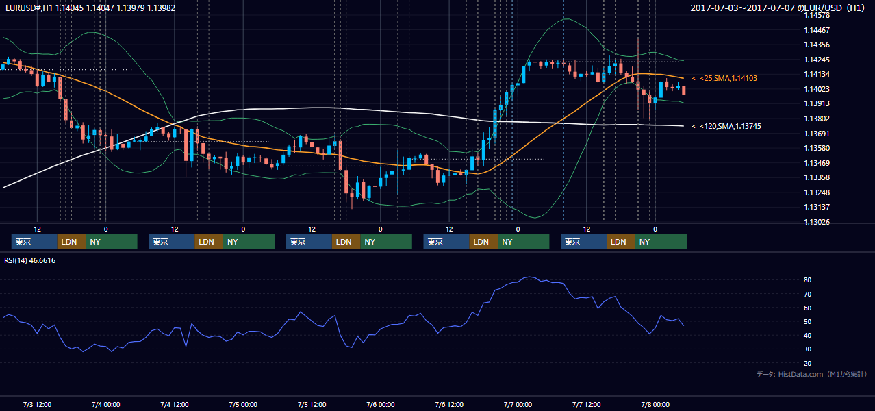 2017年7月3日（月）〜7月7日（金） EUR/USD 1時間足チャート