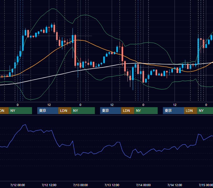 2017年7月10日〜7月14日 EUR/USD 1時間足チャート