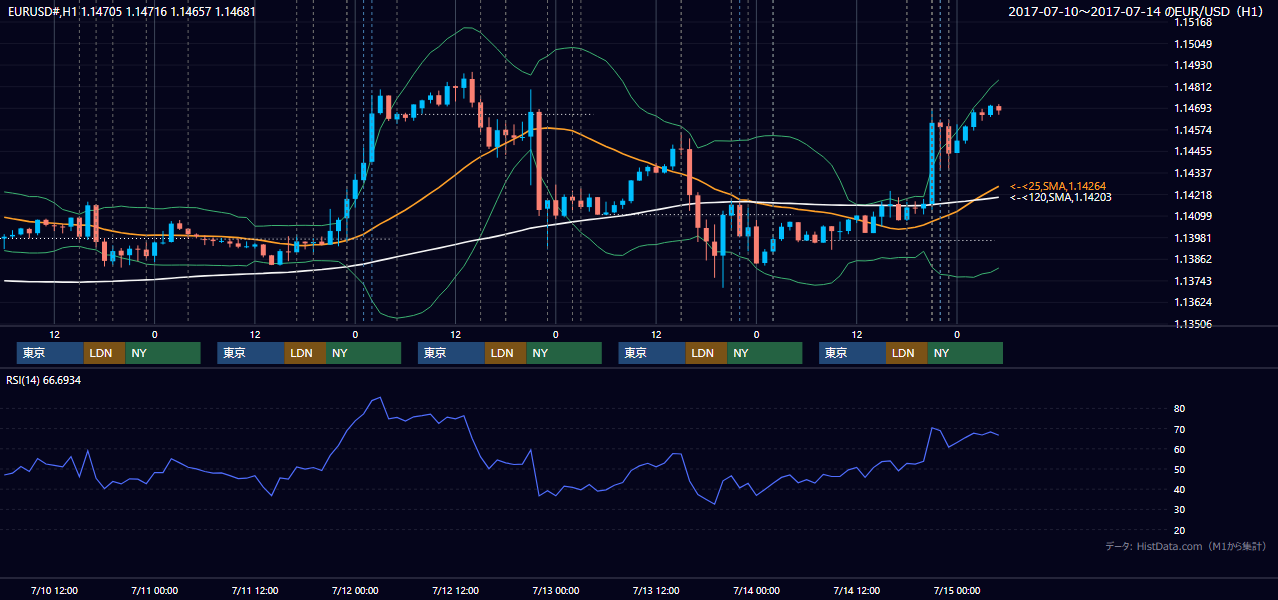 2017年7月10日(月)〜7月14日(金) EUR/USD 1時間足チャート