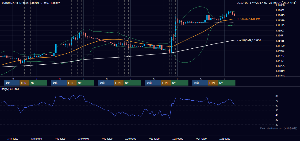 2017年7月17日（月）〜7月21日（金） EUR/USD 1時間足チャート