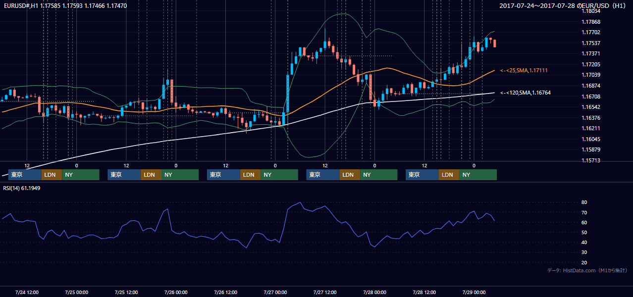 2017年7月24日(月)〜7月28日(金) EUR/USD 1時間足チャート