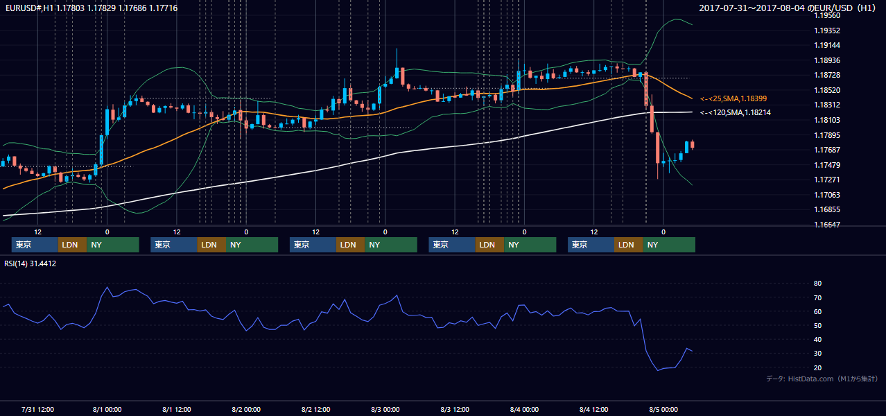 2017年7月31日（月）〜8月4日（金） EUR/USD 1時間足チャート