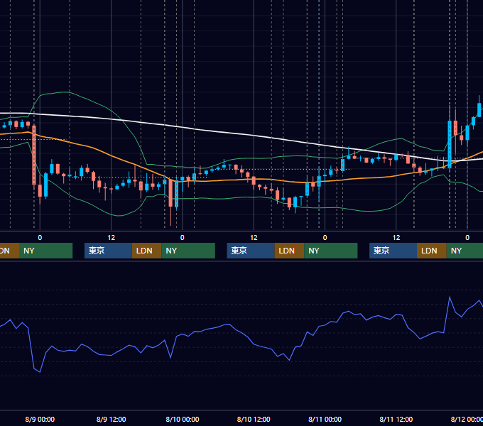 2017年8月7日〜8月11日 EUR/USD 1時間足チャート