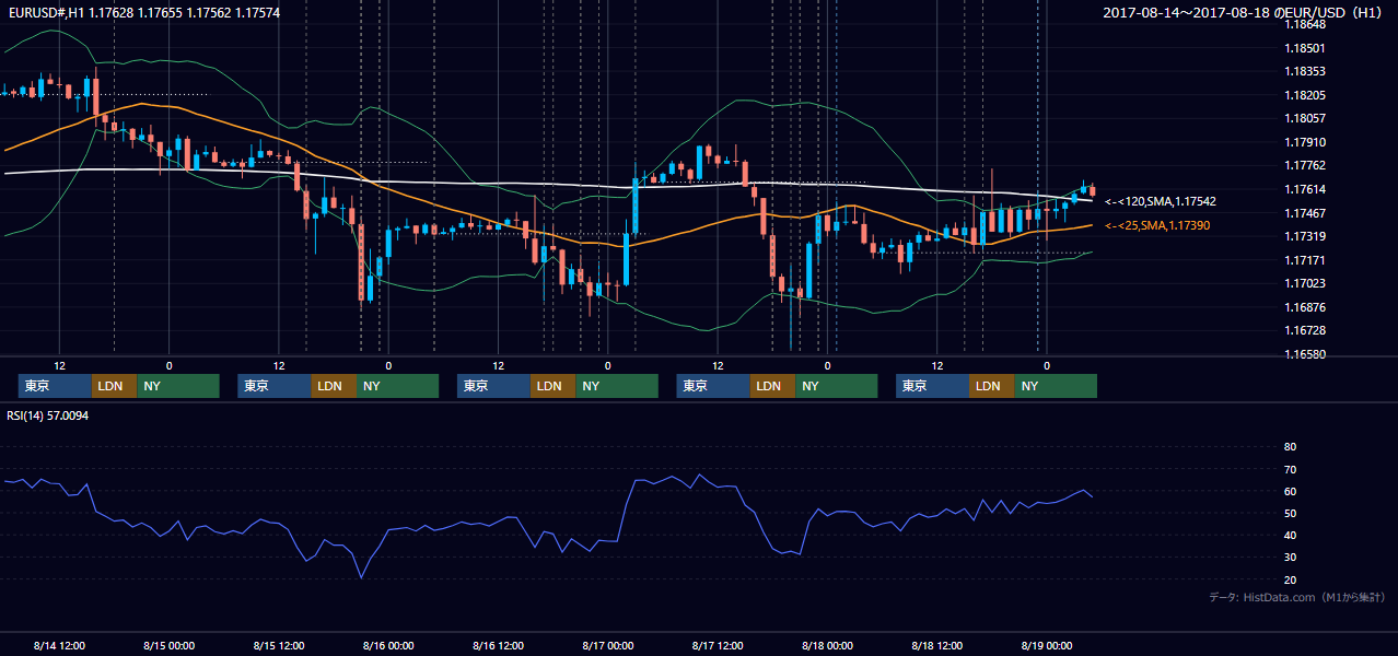 2017年8月14日（月）〜8月18日（金） EUR/USD 1時間足チャート