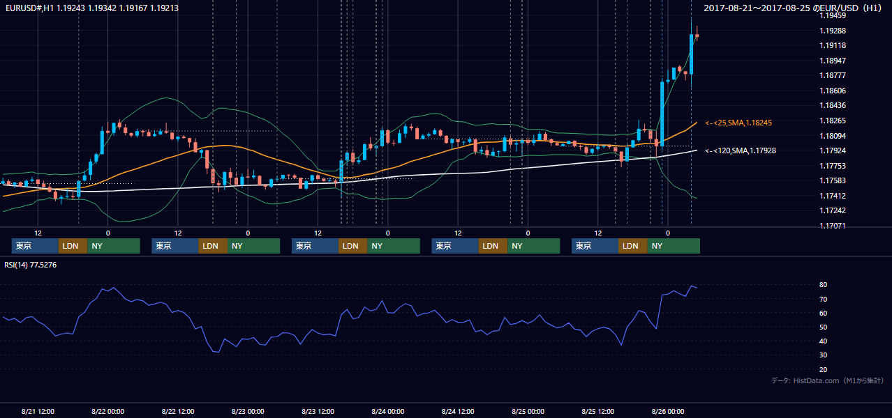 2017年8月21日（月）〜8月25日（金） EUR/USD 1時間足チャート