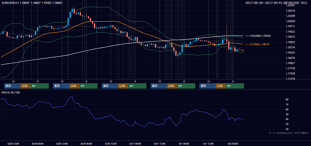 2017年8月28日(月)〜9月1日(金) EUR/USD 1時間足チャート