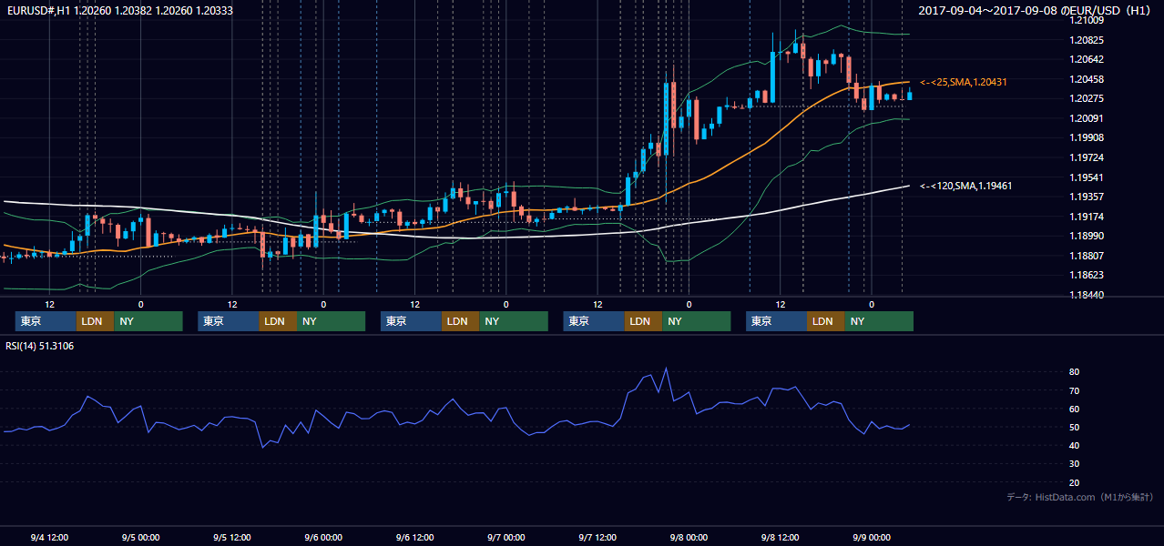 2017年9月4日（月）〜9月8日（金） EUR/USD 1時間足チャート