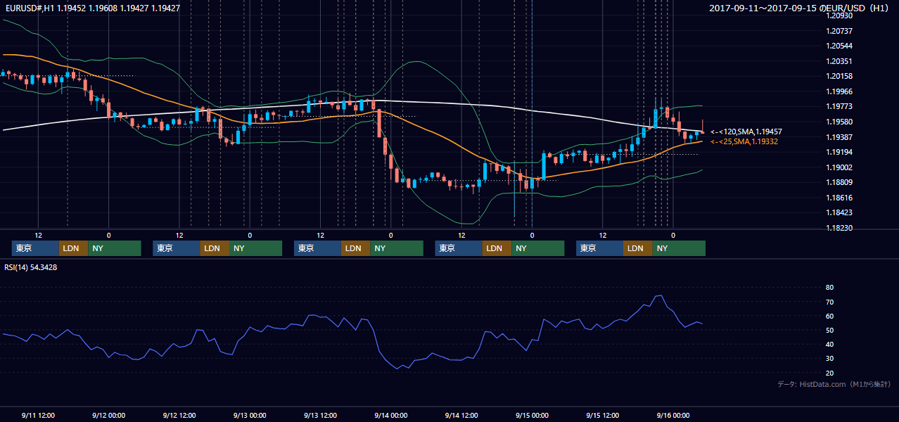 2017年9月11日(月)〜9月15日(金) EUR/USD 1時間足チャート