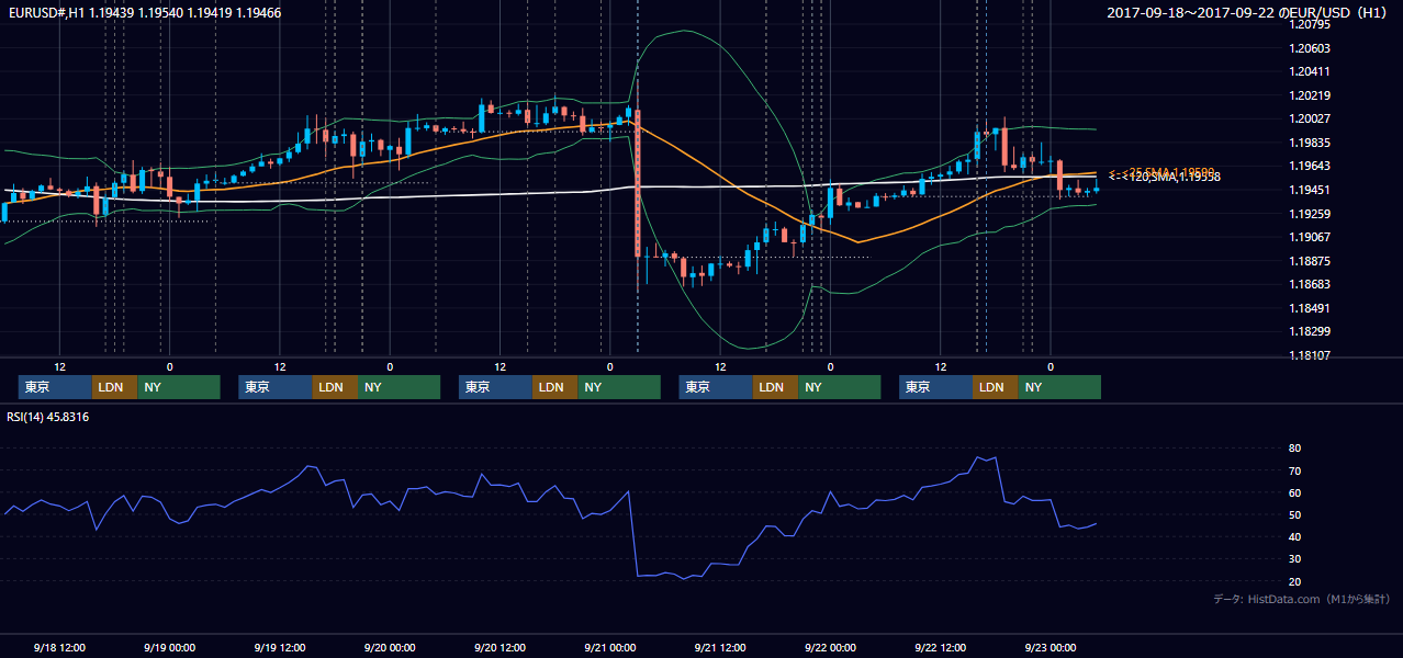 2017年9月18日（月）〜9月22日（金） EUR/USD 1時間足チャート