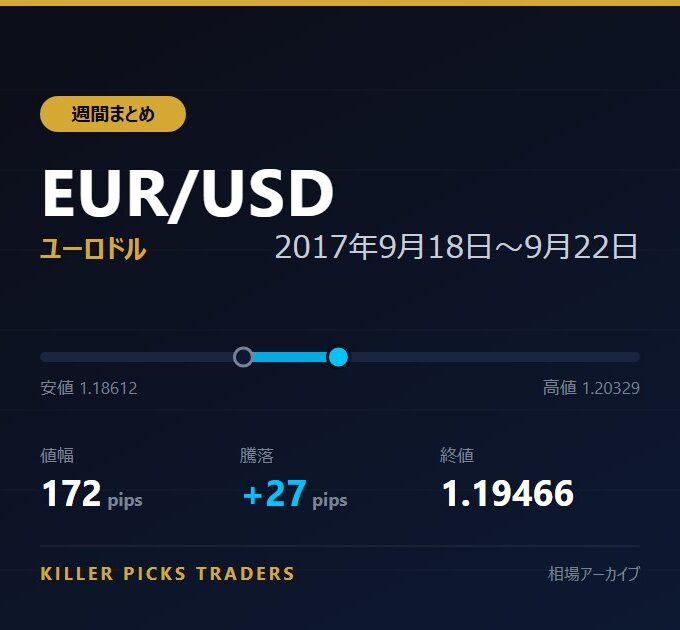 EUR/USD 2017年9月18日〜9月22日 値幅172pips