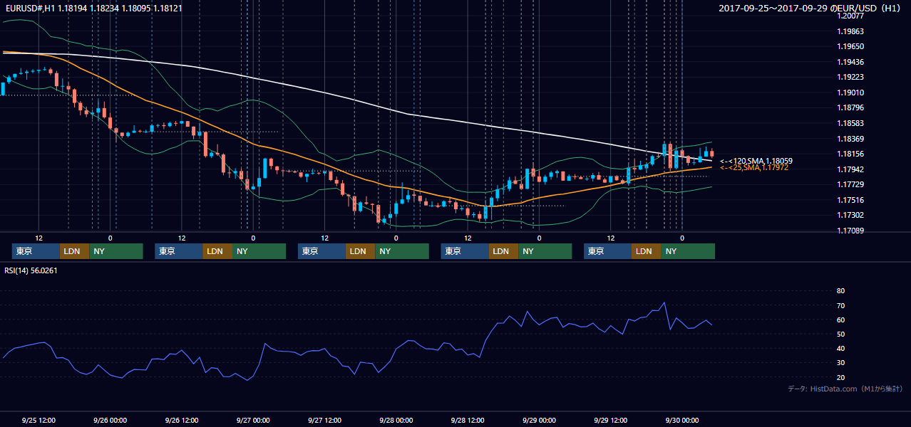 2017年9月25日(月)〜9月29日(金) EUR/USD 1時間足チャート
