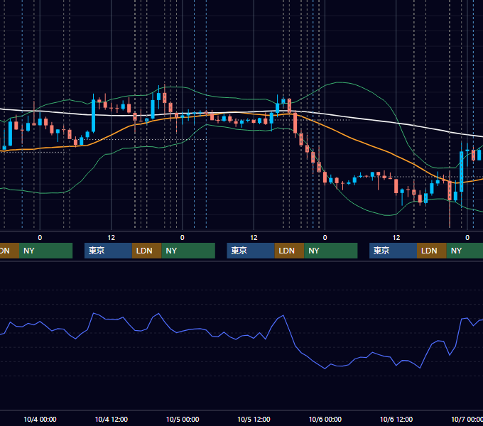 2017年10月2日〜10月6日 EUR/USD 1時間足チャート