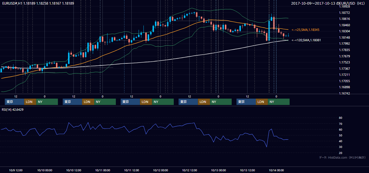 2017年10月9日（月）〜10月13日（金） EUR/USD 1時間足チャート