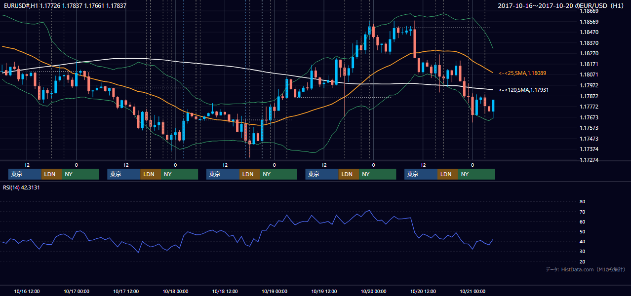 2017年10月16日(月)〜10月20日(金) EUR/USD 1時間足チャート