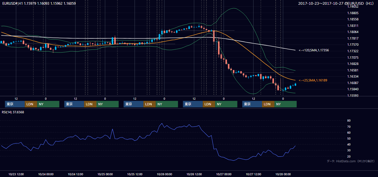 2017年10月23日（月）〜10月27日（金） EUR/USD 1時間足チャート