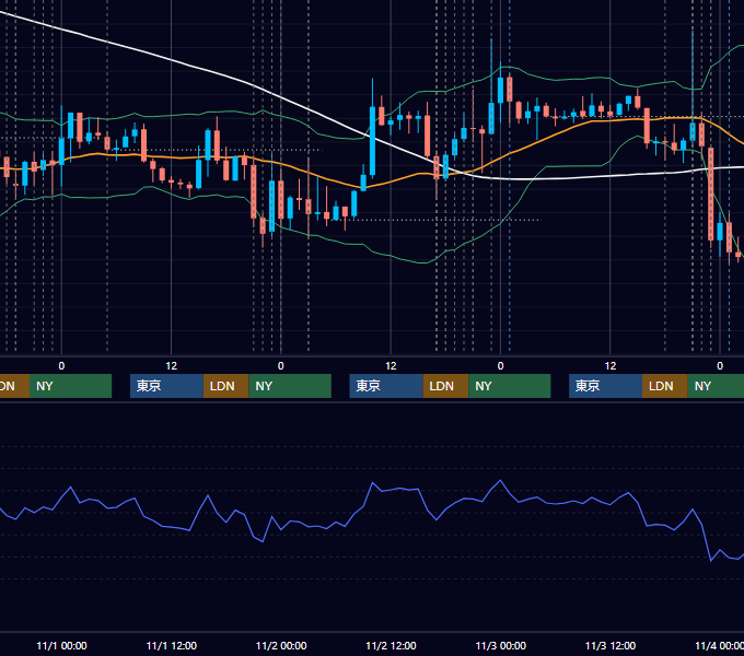 2017年10月30日〜11月3日 EUR/USD 1時間足チャート