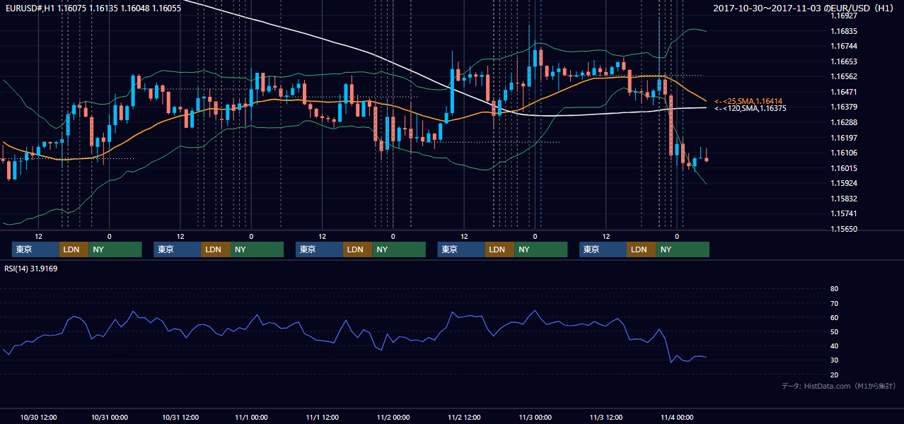 2017年10月30日（月）〜11月3日（金） EUR/USD 1時間足チャート