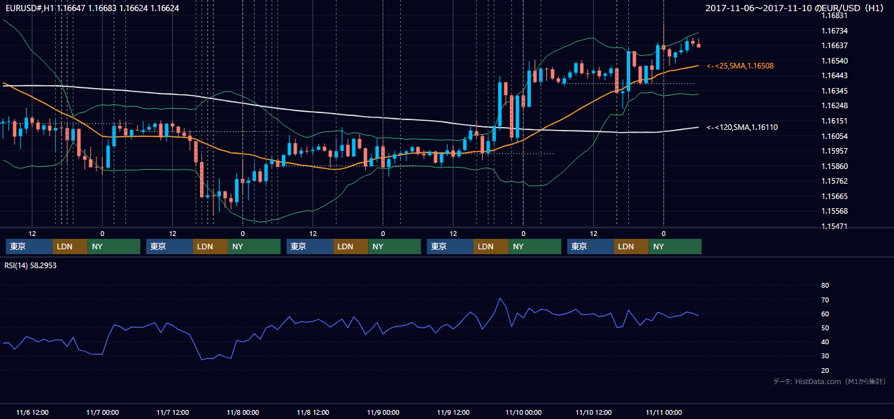 2017年11月6日(月)〜11月10日(金) EUR/USD 1時間足チャート