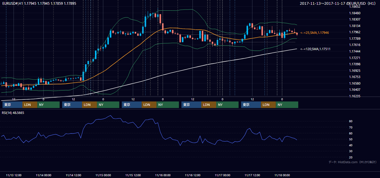 2017年11月13日(月)〜11月17日(金) EUR/USD 1時間足チャート