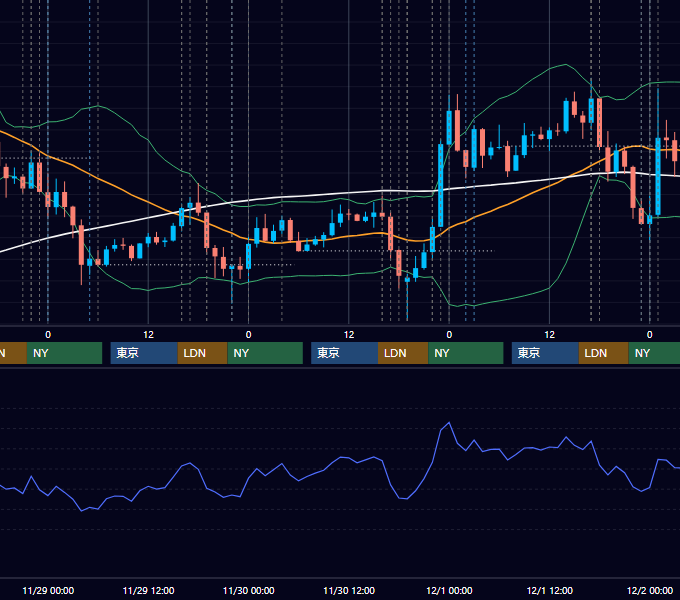 2017年11月27日〜12月1日 EUR/USD 1時間足チャート