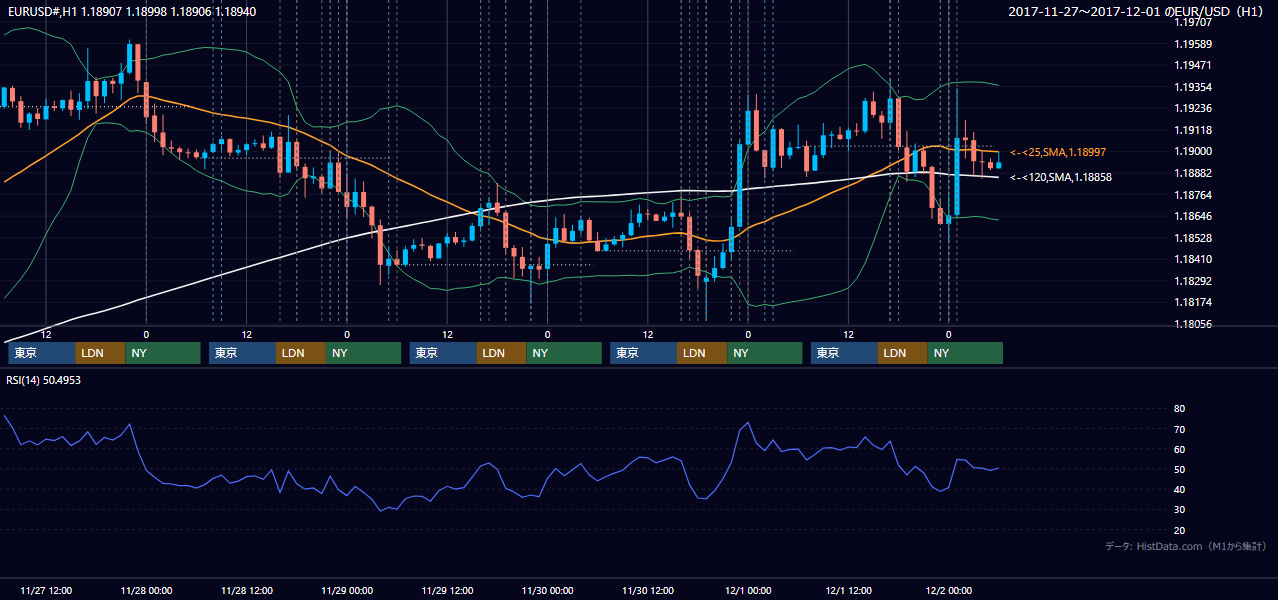 2017年11月27日(月)〜12月1日(金) EUR/USD 1時間足チャート