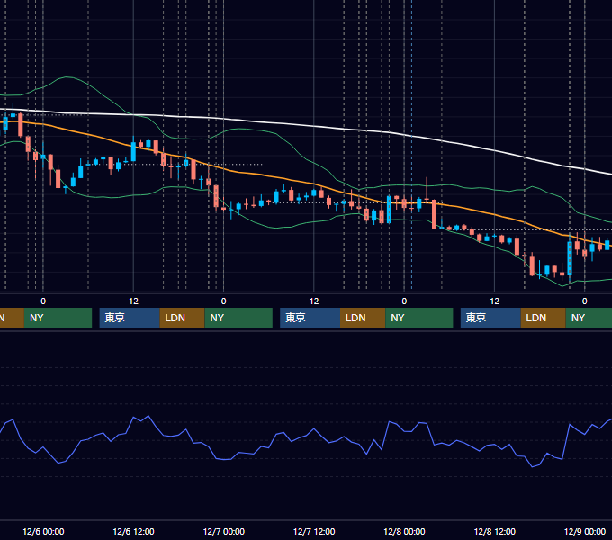 2017年12月4日〜12月8日 EUR/USD 1時間足チャート