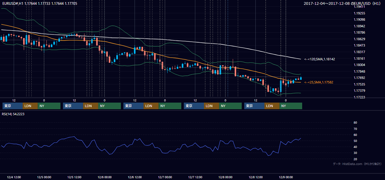 2017年12月4日（月）〜12月8日（金） EUR/USD 1時間足チャート